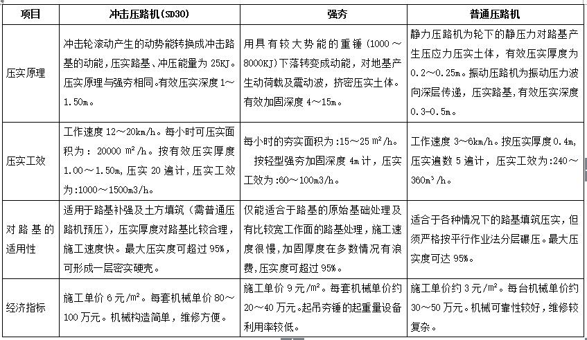 沖擊壓路機與強夯、普通壓路機的路基適用性、經濟指標的對比